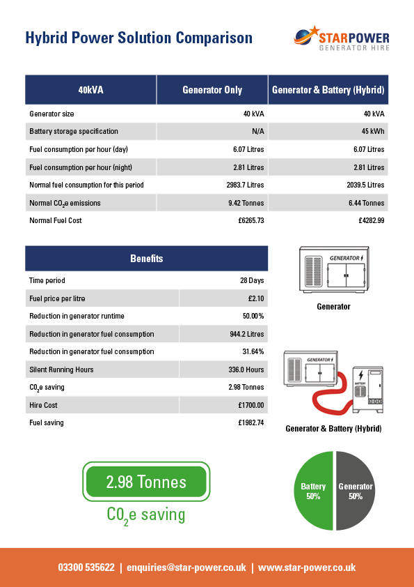 Hybrid Power Solution Comparison – 40 kVA           